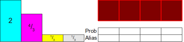 Setting up the alias table, part 1
