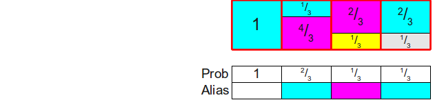 Setting up the alias table, part 8