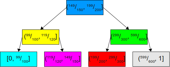 A (bad) binary search tree for the above probabilities.