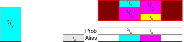 Setting up the alias table, part 5