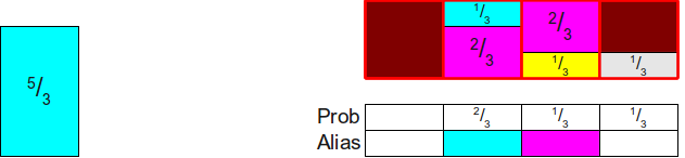 Setting up the alias table, part 6