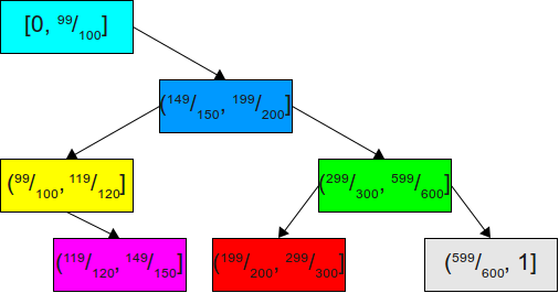 A (better) binary search tree for the above probabilities.