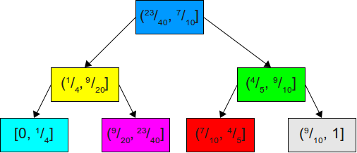 A binary search tree for the above probabilities.