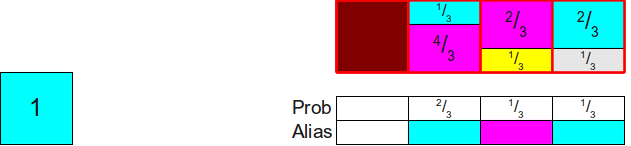 Setting up the alias table, part 7