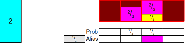 Setting up the alias table, part 4